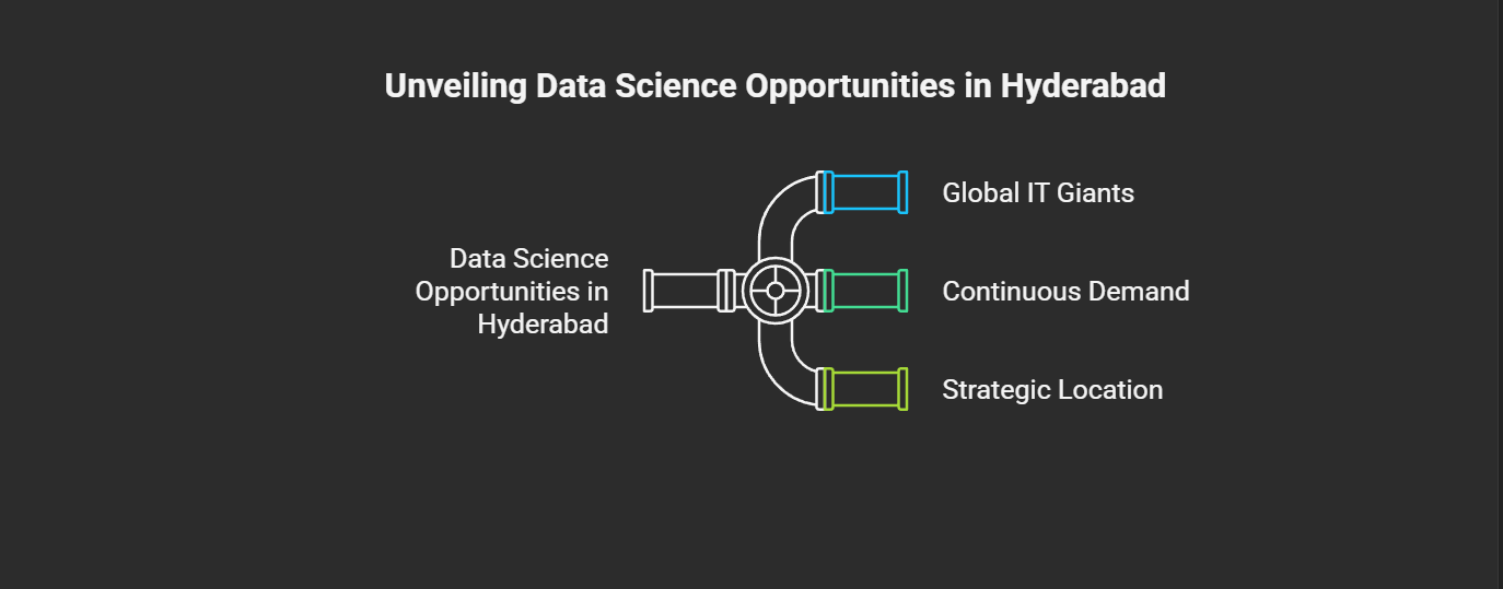 Why Hyderabad for Data Science
